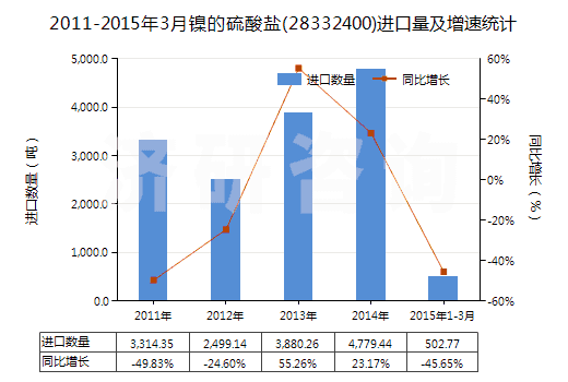 2011-2015年3月鎳的硫酸鹽(28332400)進口量及增速統(tǒng)計